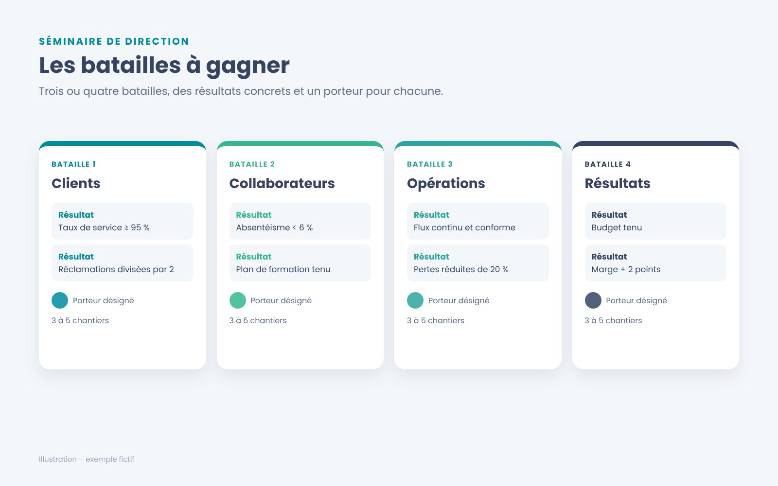 Les batailles à gagner