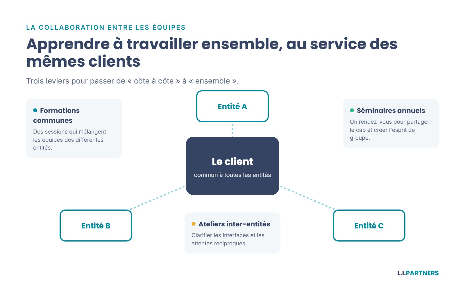 Faire collaborer les équipes