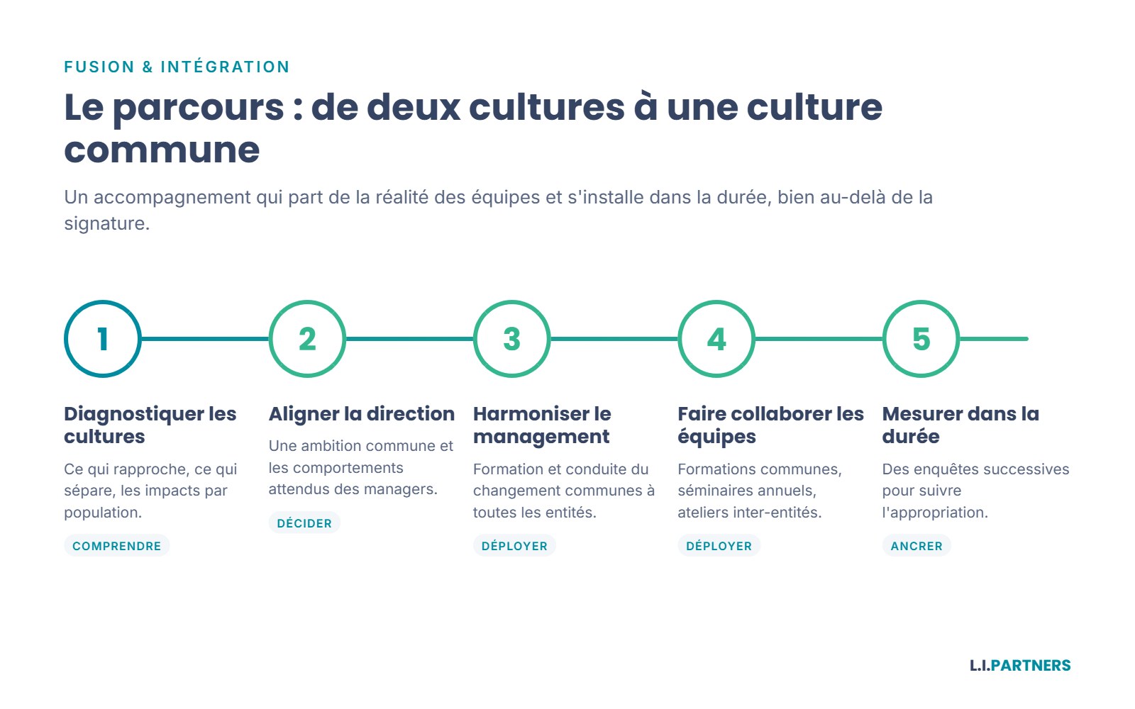 Le parcours Fusion & intégration