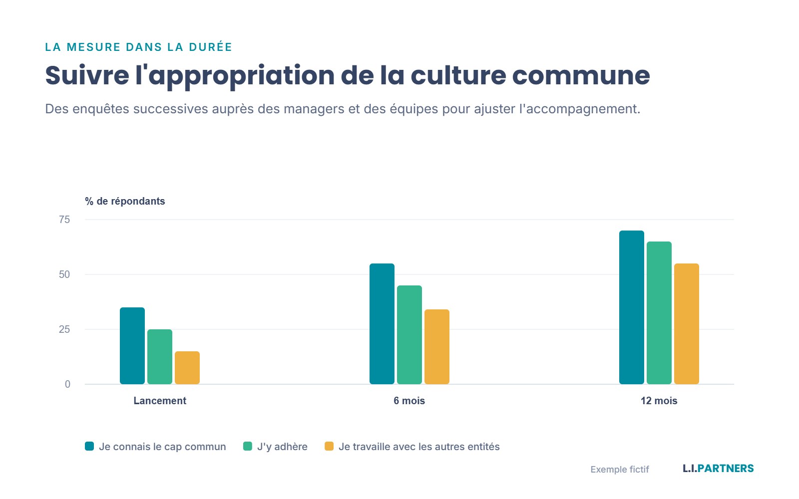 Mesurer l'appropriation dans la durée