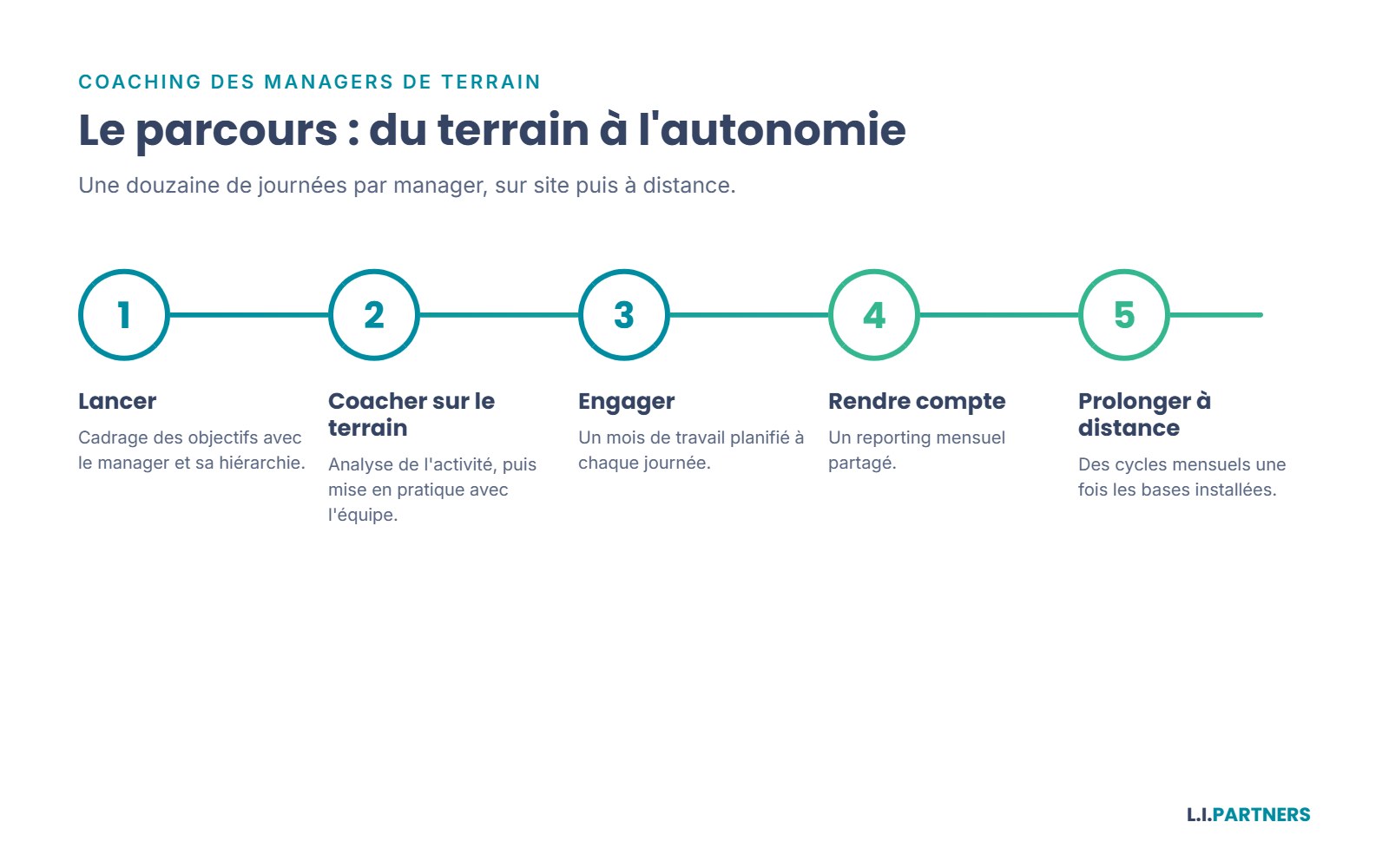 Le parcours du manager de terrain, de la formation au coaching en situation.