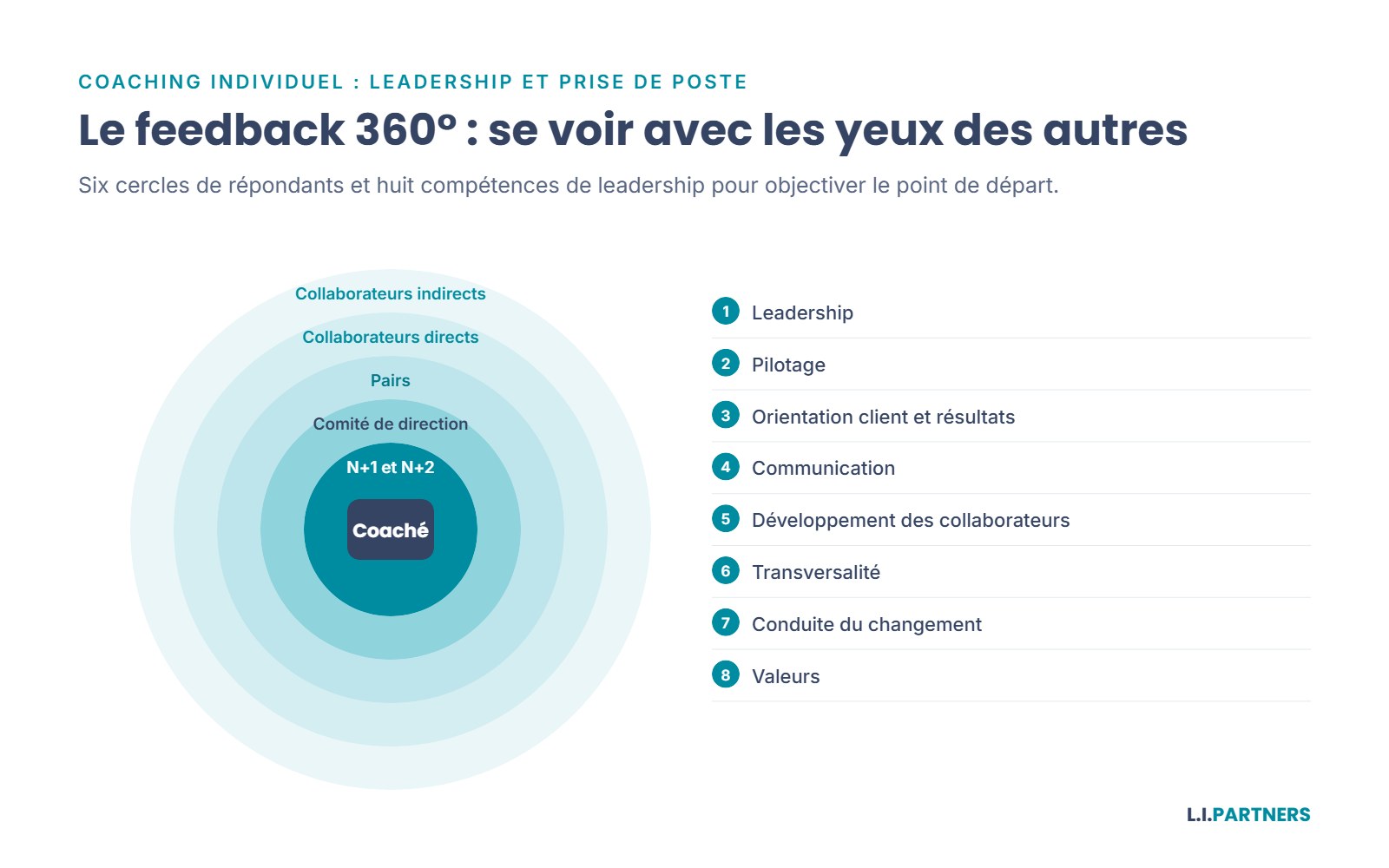 Le 360° : six cercles de répondants, huit compétences de leadership.