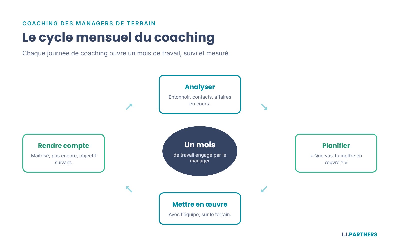 Le cycle mensuel de coaching du manager.