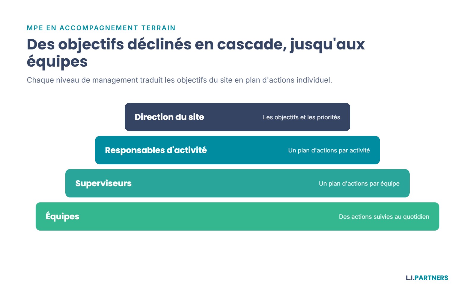 La cascade MPE, de la direction aux équipes.