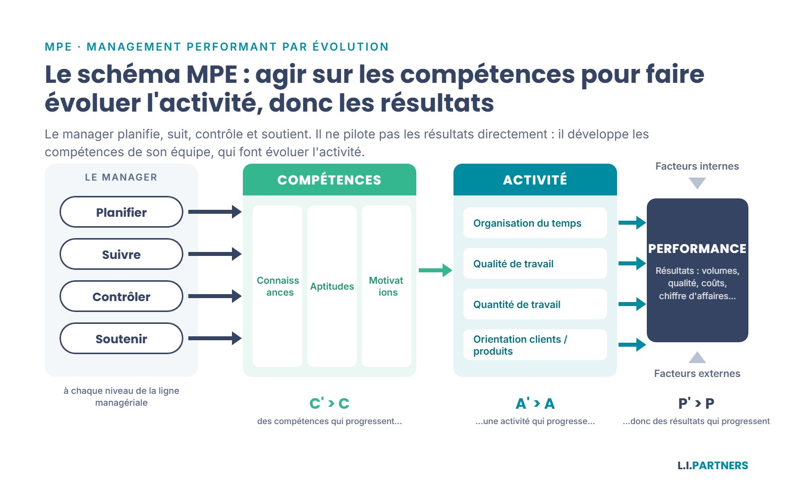 Le schéma MPE : compétences, activité, performance.