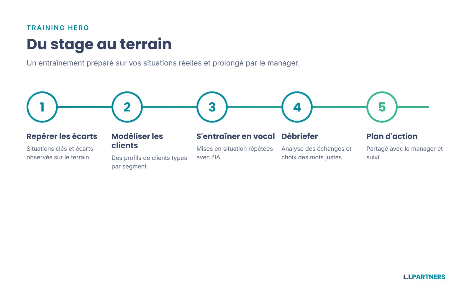 Les cinq temps d'un dispositif Training Hero, de la préparation au suivi terrain.