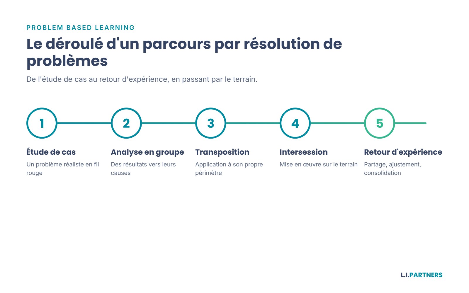 Les étapes d'un parcours Problem Based Learning, avec une intersession pour appliquer.