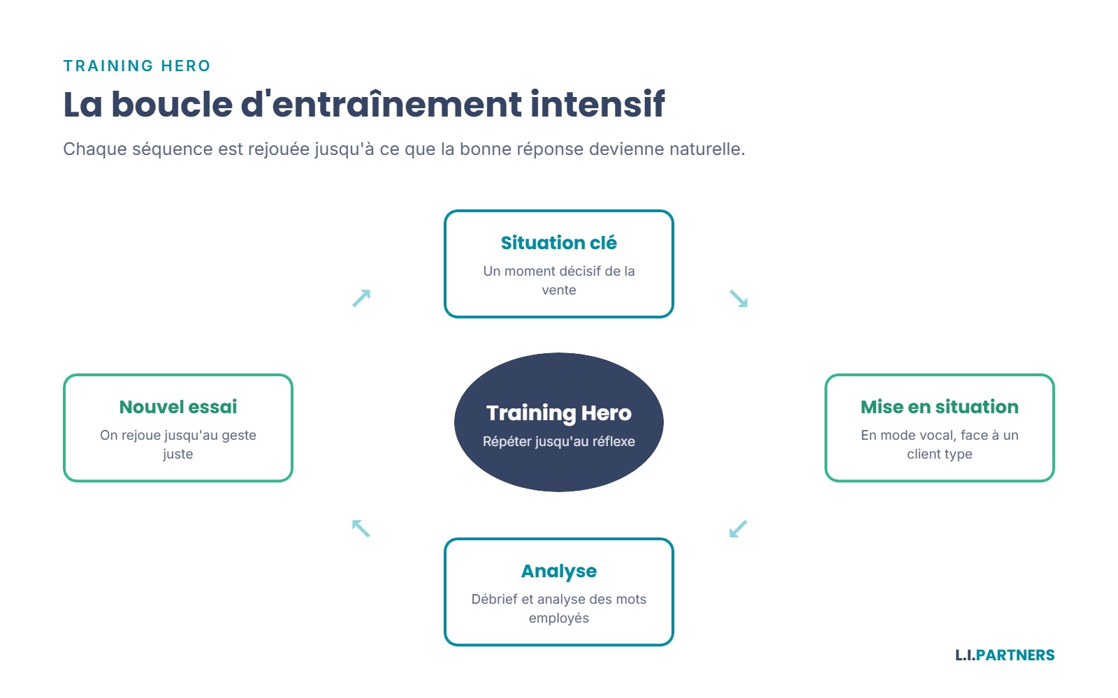 Le principe de Training Hero : la répétition, en situation, jusqu'à l'automatisme.