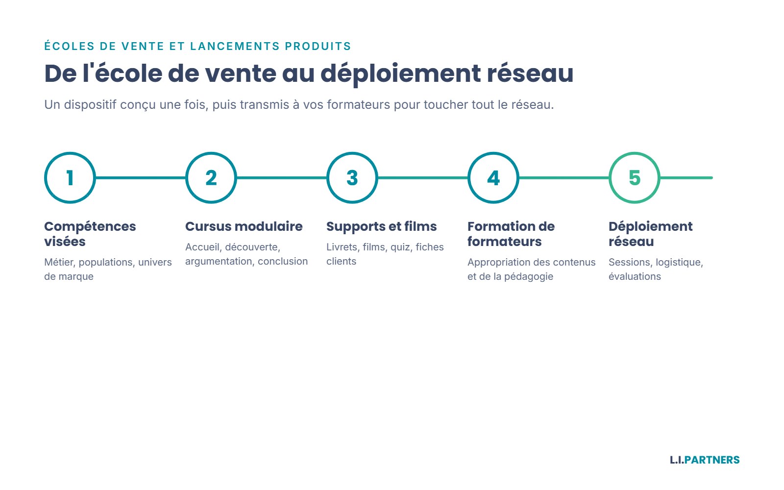 Les étapes de construction d'une école de vente ou d'un programme de lancement.