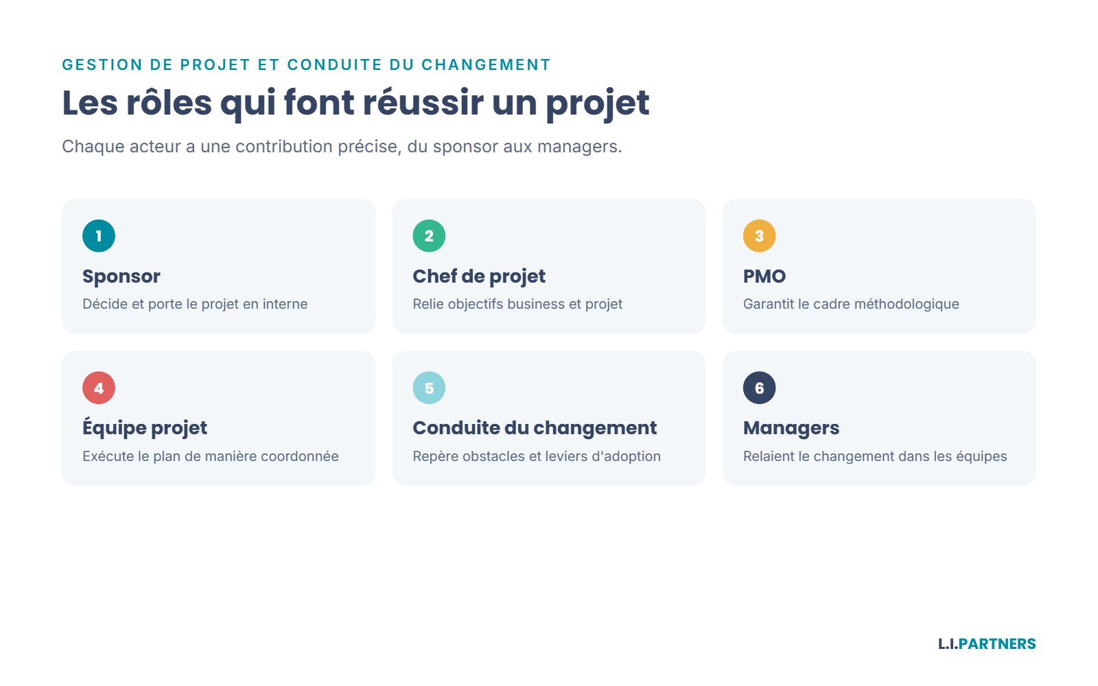 Les rôles clés d'un projet de transformation, tels qu'ils sont abordés en formation.