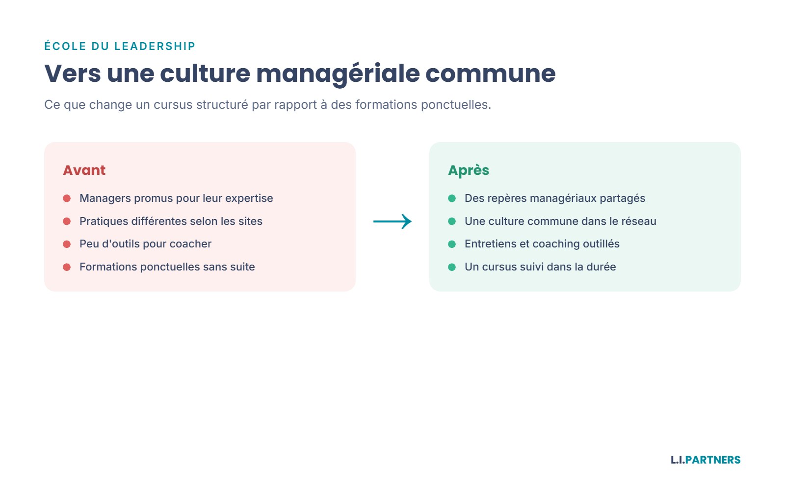 Avant et après la mise en place d'une école du leadership.