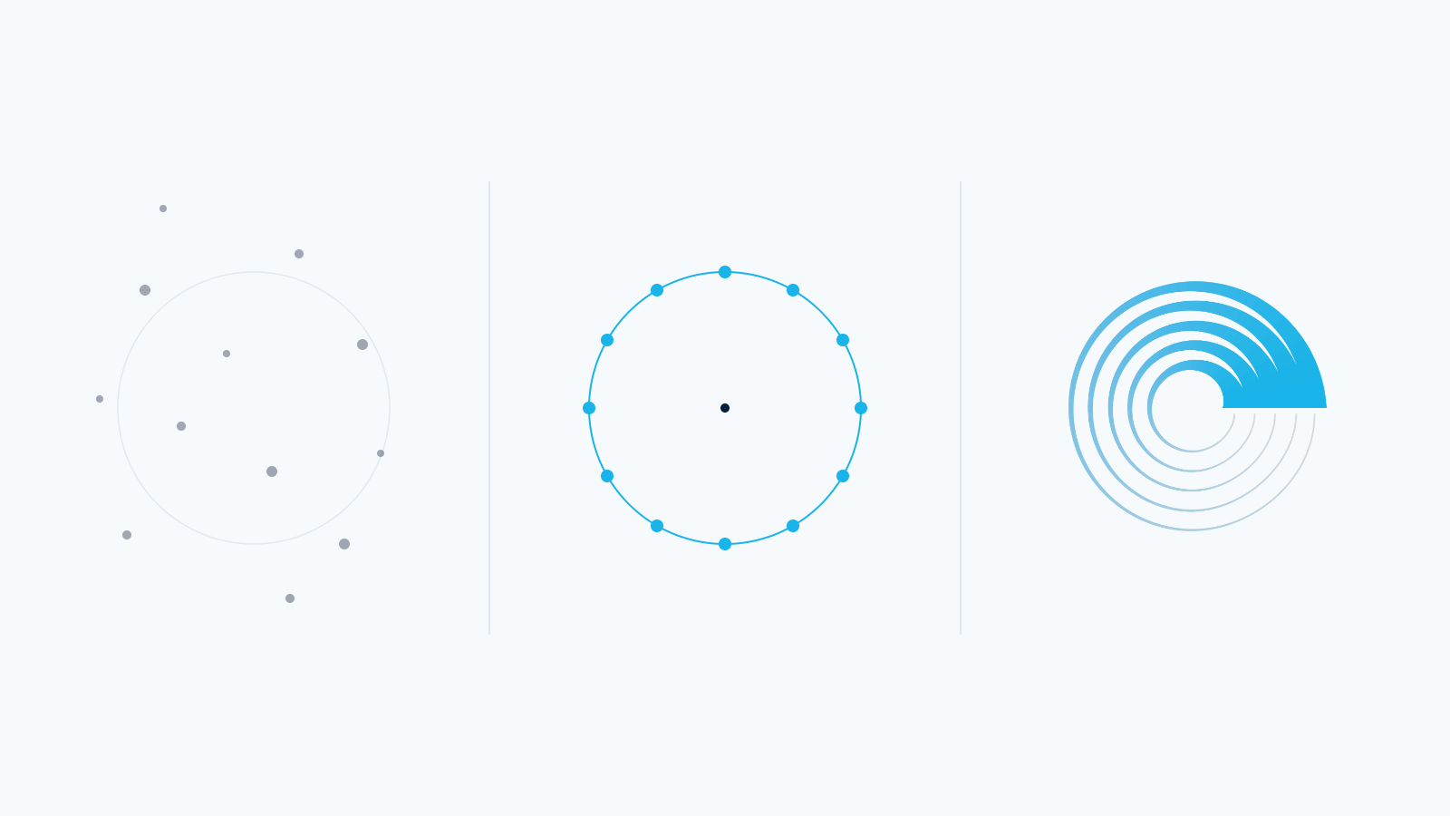 Three stages: scattered points, points aligned on a circle, and the Scalewell mark