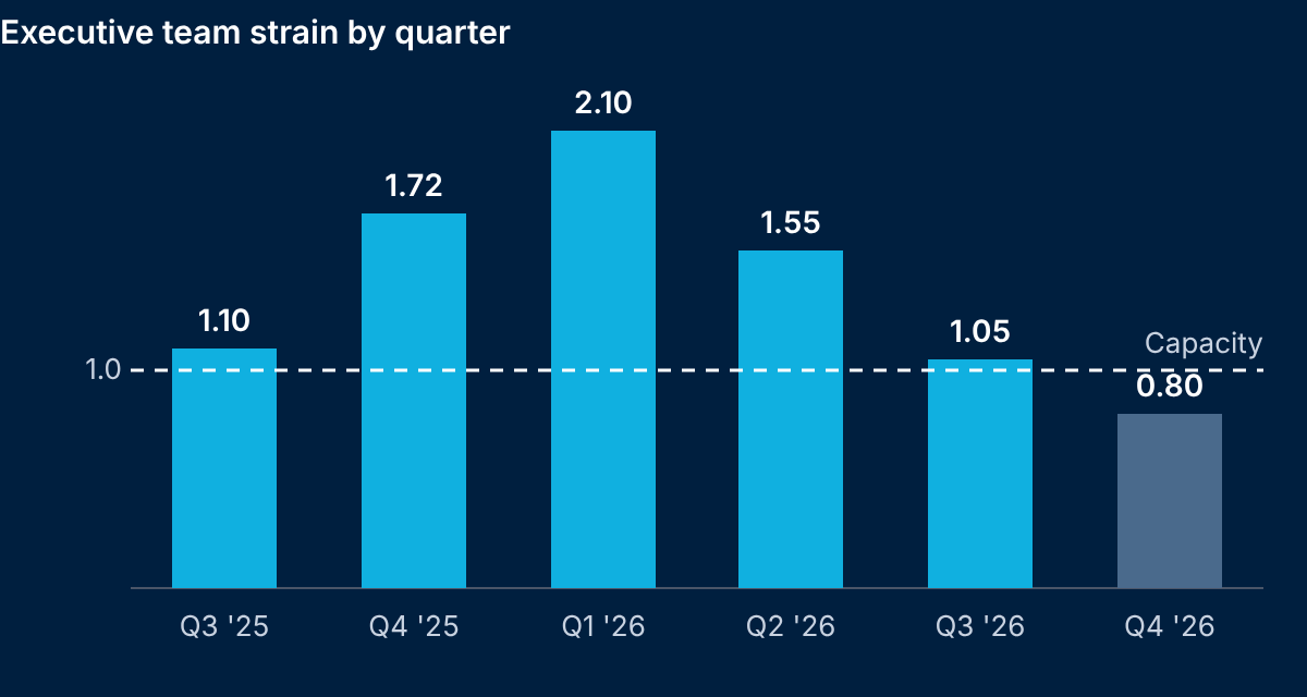 Illustrative chart: executive team strain by quarter, peaking at 2.10 in Q1 2026, above capacity for five quarters