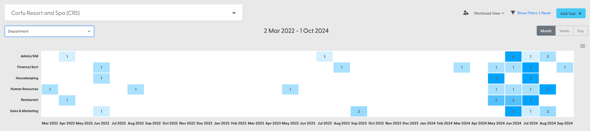 What is "Workload View" and How Do I Use It?