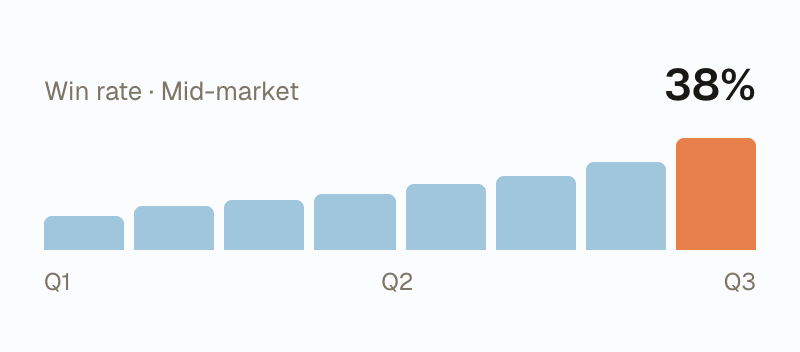 Mid-market win rate rising to 38% across Q1 to Q3