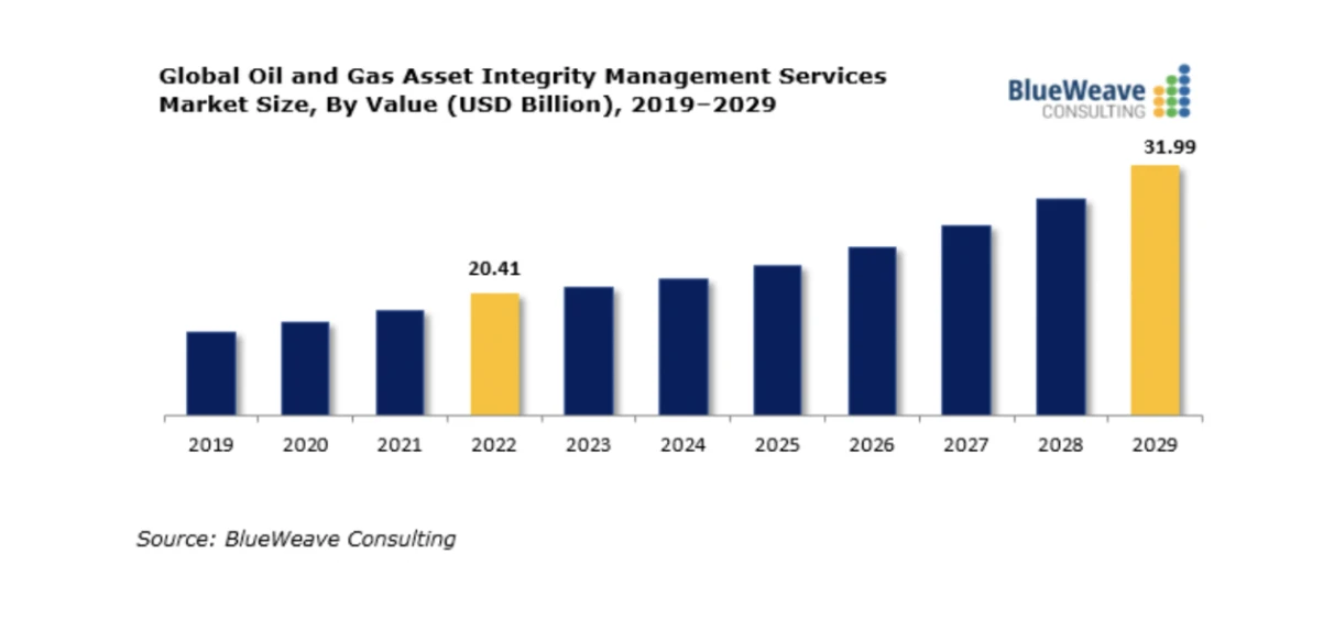 Chart of the global oil and gas asset integrity management services market, 2022 to 2029