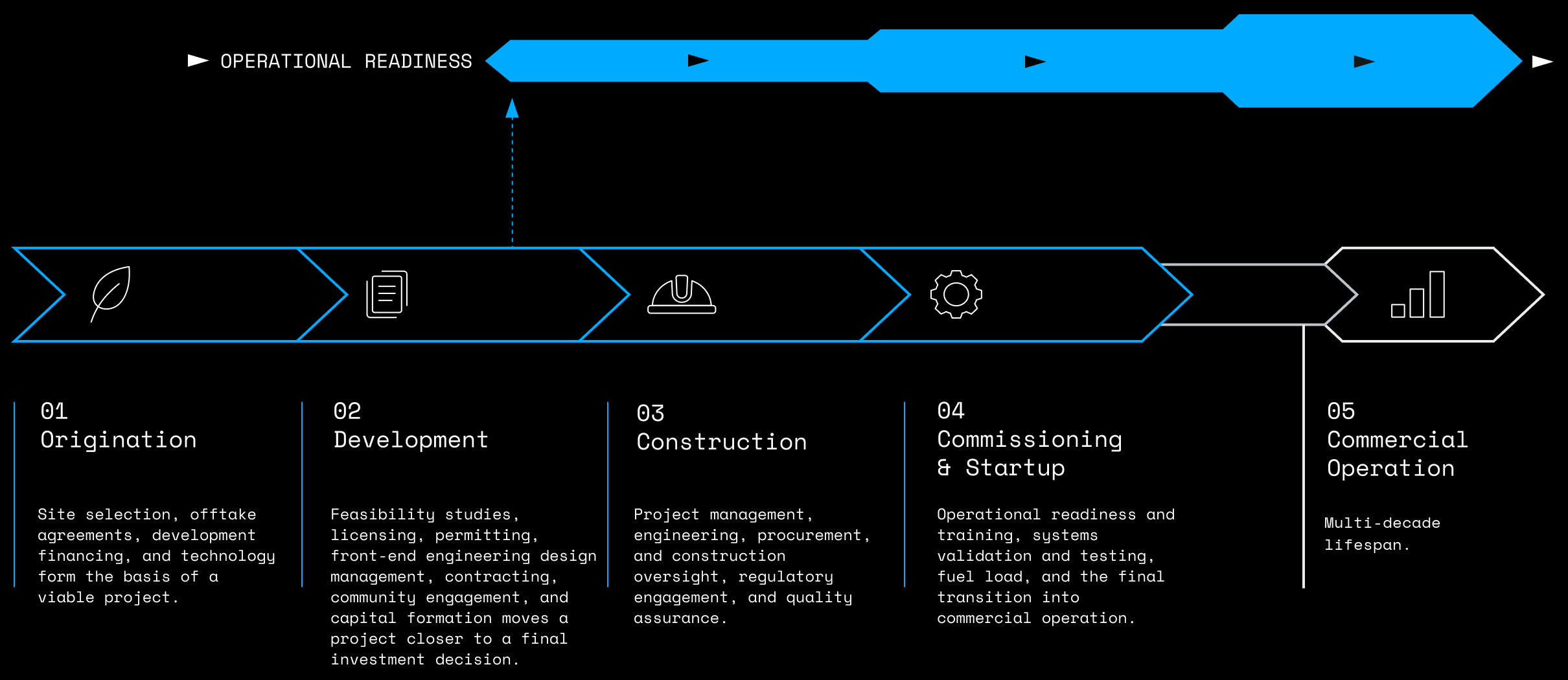 Plant lifecycle timeline from 01 Origination through 05 Commercial Operation, with Operational Readiness beginning during Development