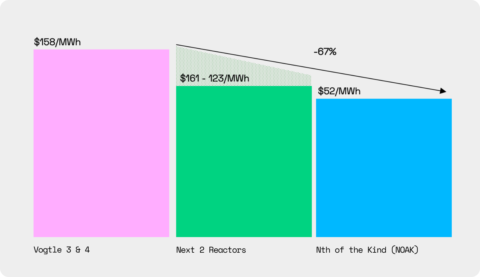 Levelized cost of energy falls 67%: $158/MWh at Vogtle 3 and 4, $161 to $123/MWh for the next two reactors, and $52/MWh for the Nth of a kind