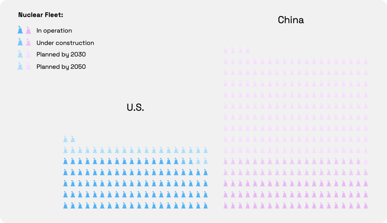 Nuclear reactors in operation, under construction, and planned by 2030 and 2050: United States compared with China