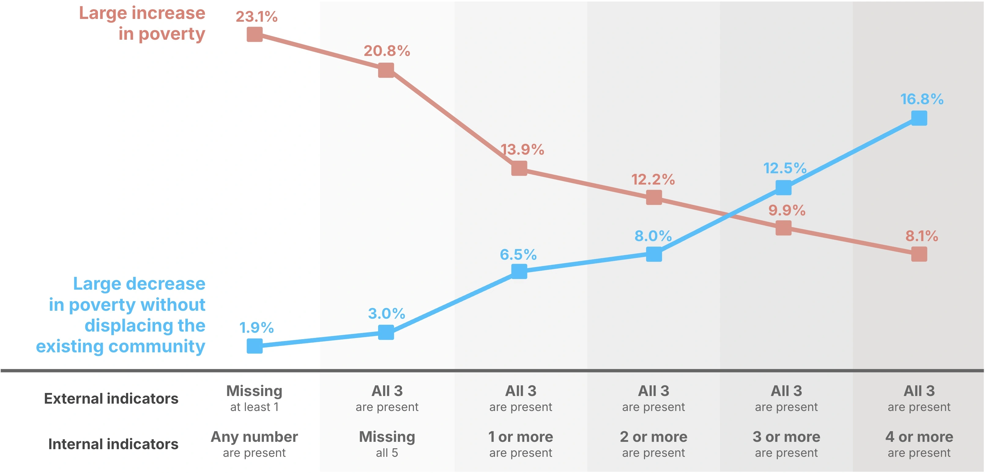 Rates of poverty reduction without displacement by number of inclusive prosperity indicators.