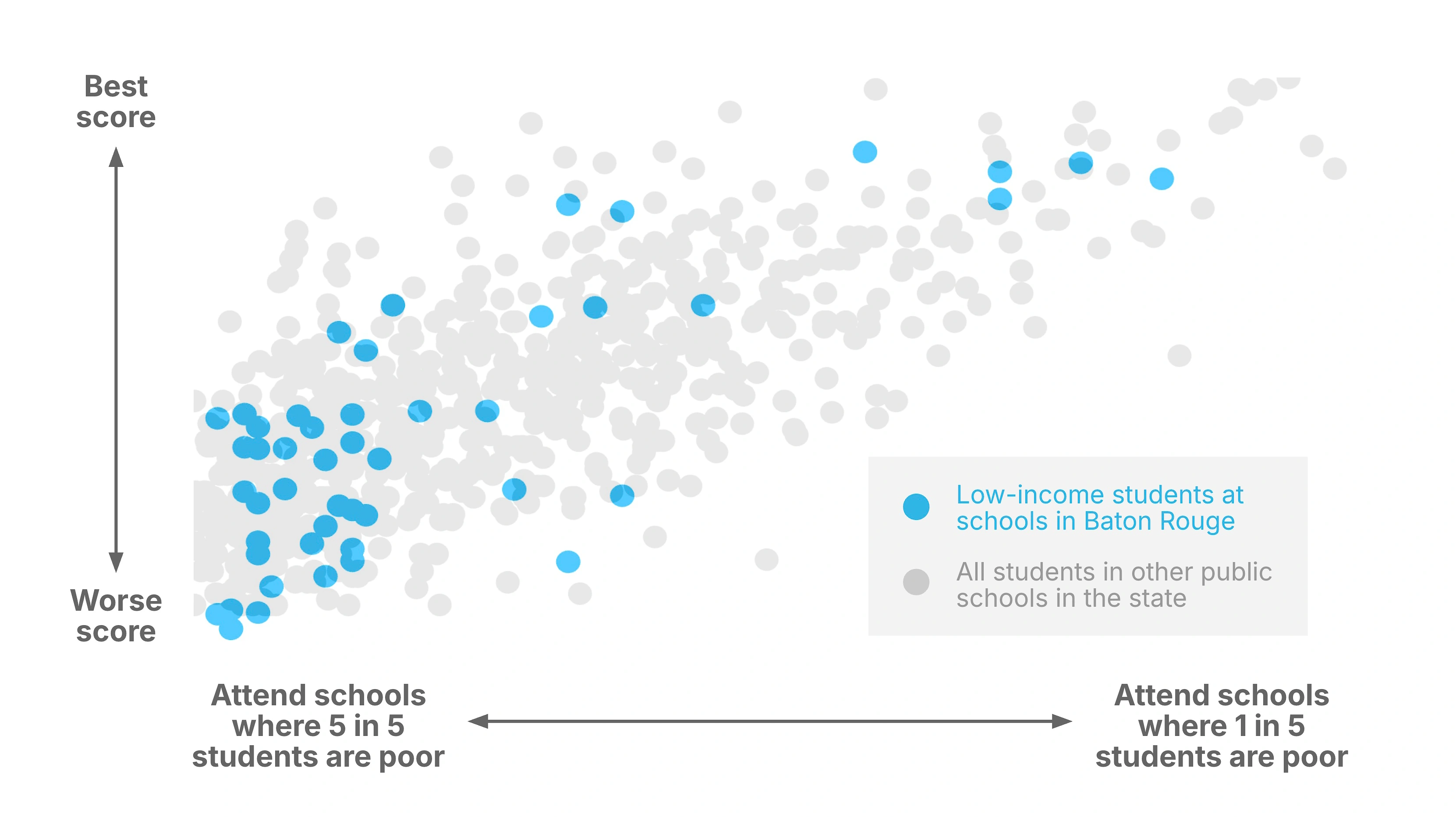 Third-grade reading outcomes for low-income students in East Baton Rouge Parish.