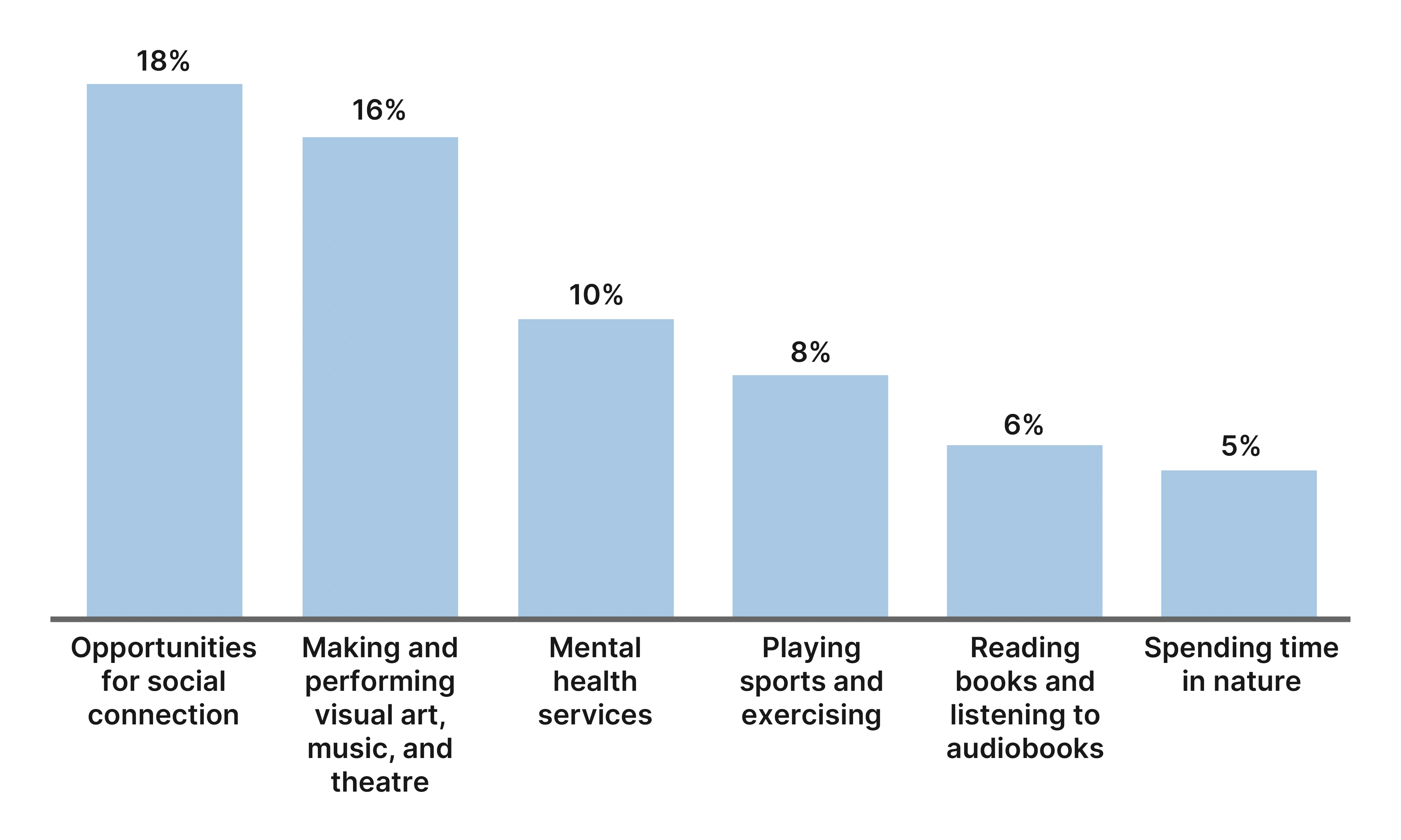 Resources young people use to cope with mental health crises.