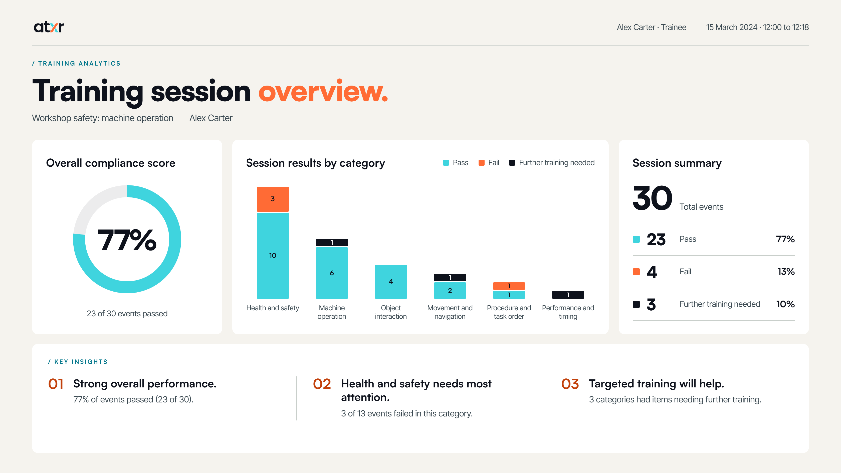 Example view: overall session performance with a compliance score and results by category