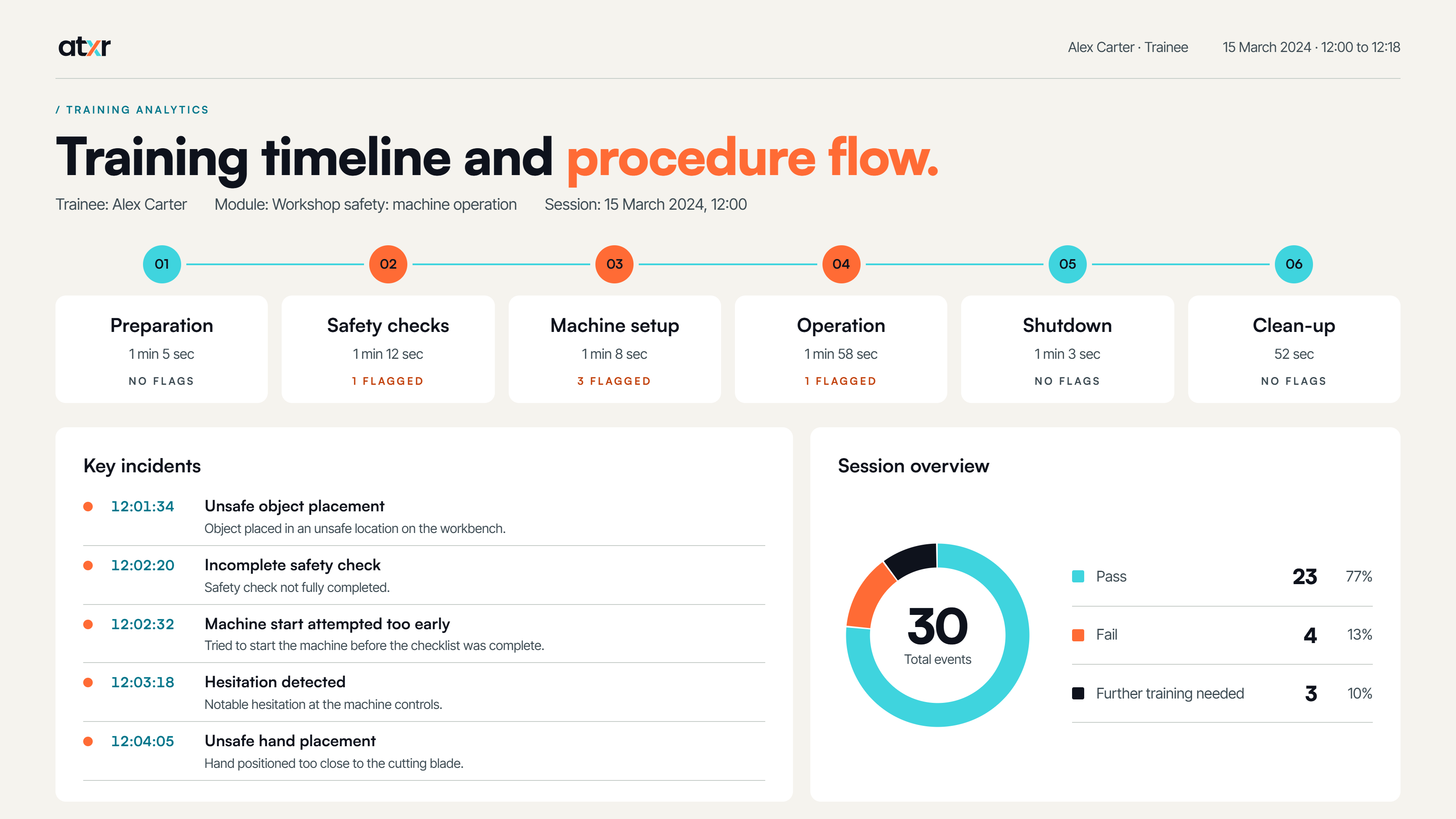 Example view: the procedure as a timeline with incidents marked at each stage