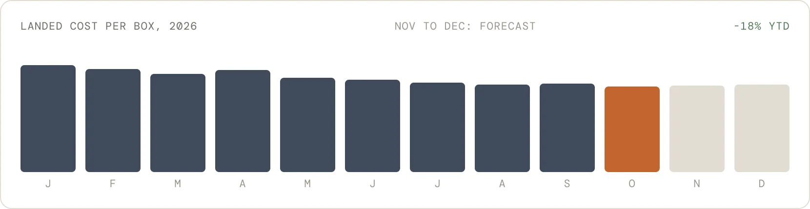 Bar chart of landed cost per box in 2026, down 18 percent year to date