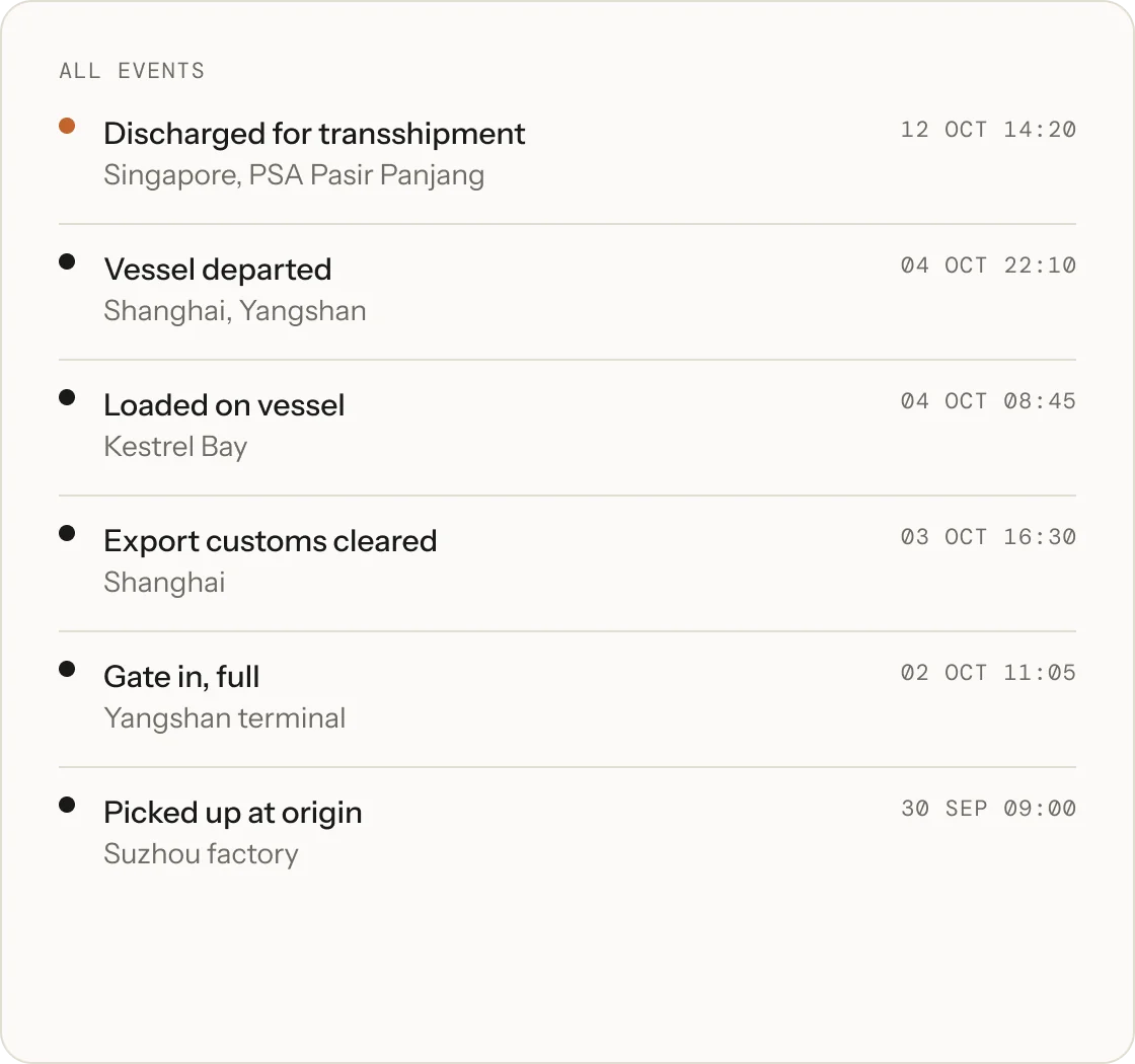 All events list: discharged for transshipment in Singapore 12 Oct, vessel departed Shanghai 04 Oct, loaded on Kestrel Bay, export customs cleared, gate in full, picked up at origin in Suzhou