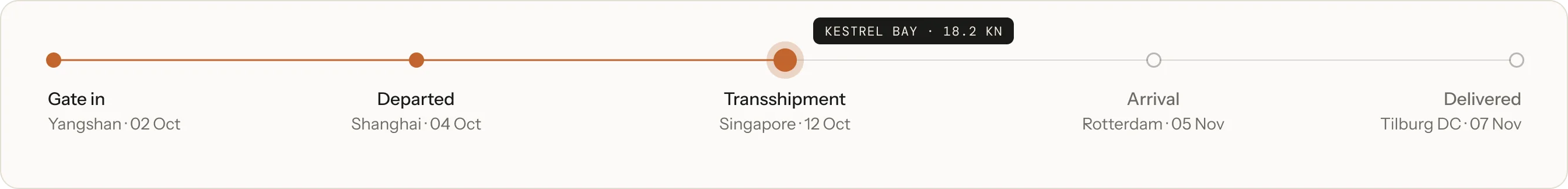 Route board: gate in Yangshan 02 Oct, departed Shanghai 04 Oct, transshipment Singapore 12 Oct on Kestrel Bay, arrival Rotterdam 05 Nov, delivered Tilburg DC 07 Nov