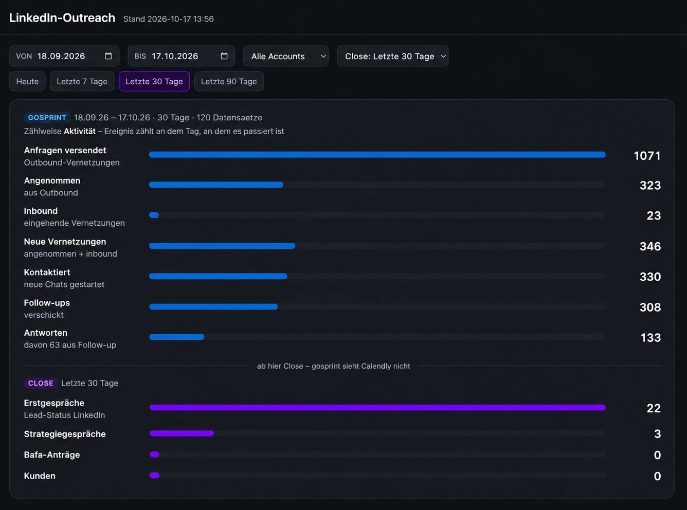 Dashboard unseres LinkedIn Outreach