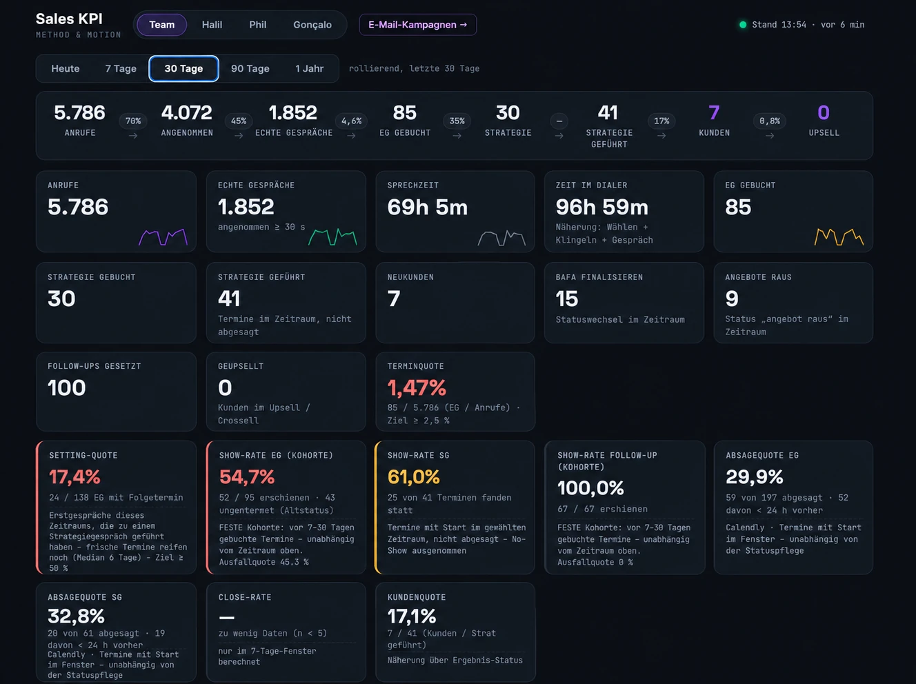 Calling KPI Dashboard
