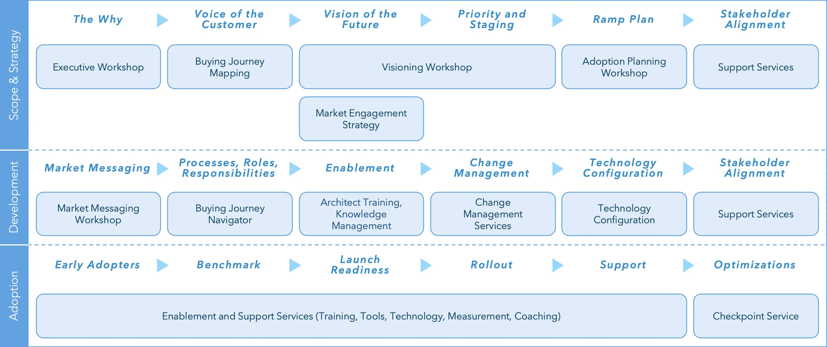 Blueprint for Outside-In Success showing the Scope and Strategy, Development, and Adoption phases.