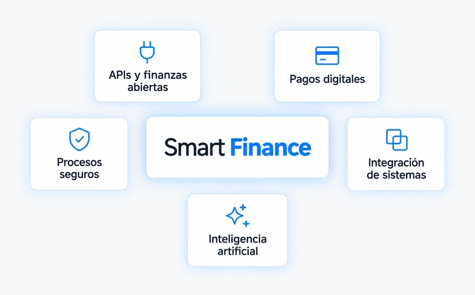 5 tendencias de tecnología financiera para 2027