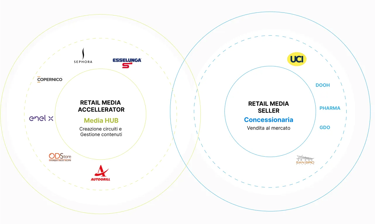 Un approccio multicanale lungo tutto il funnel