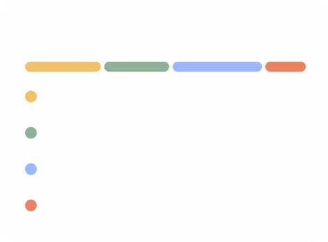 Allocation by strategy card with a four-colour bar