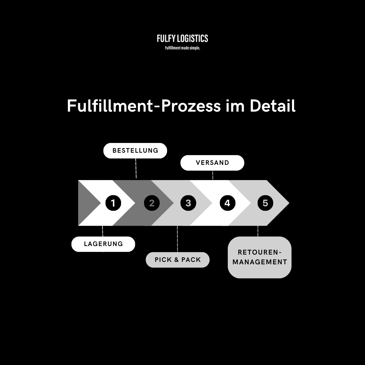The fulfillment process in detail (diagram in German)