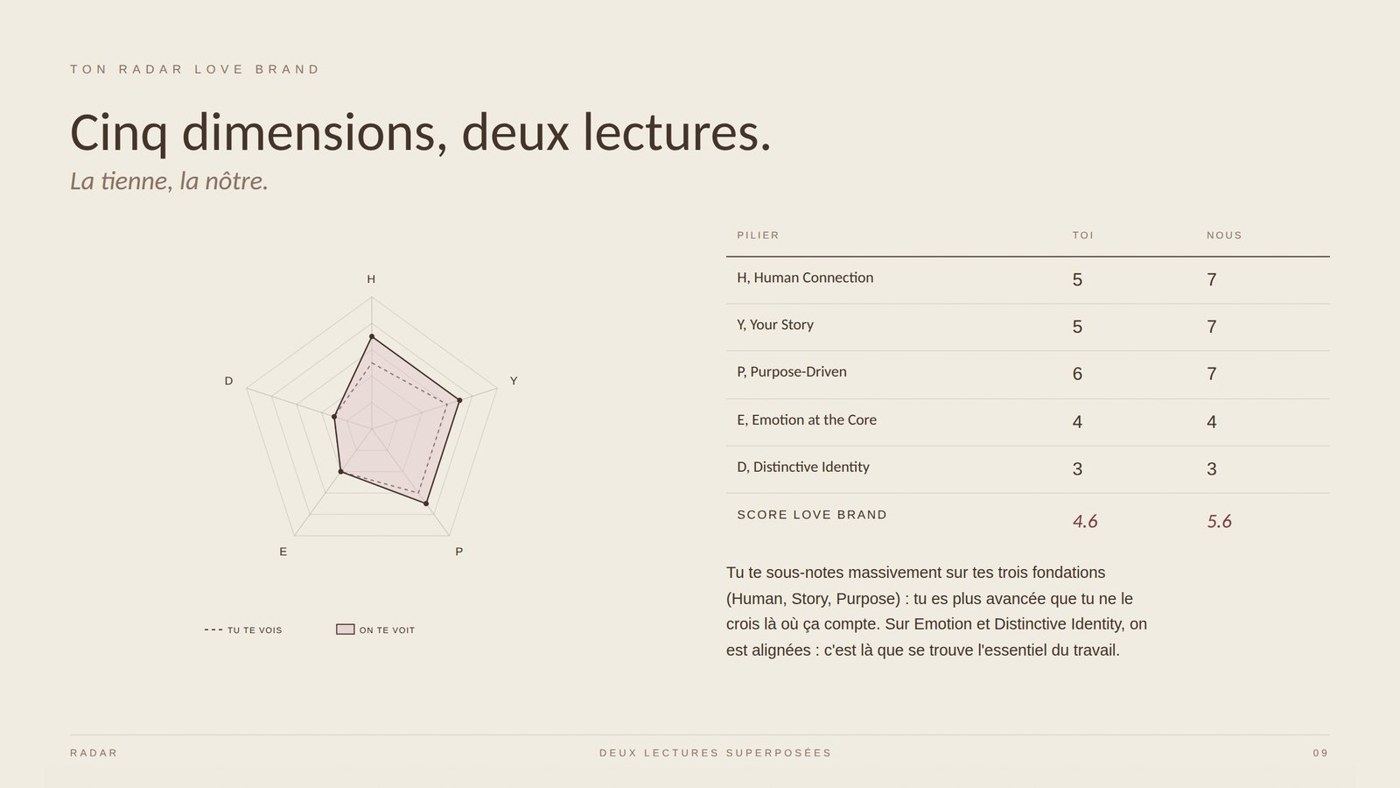 Page radar Love Brand du diagnostic