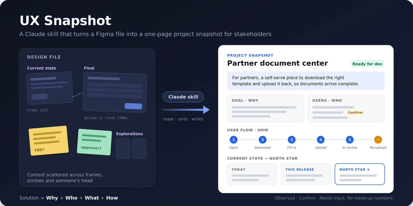UX Snapshot turning a messy Figma file into a one-page project snapshot for stakeholders