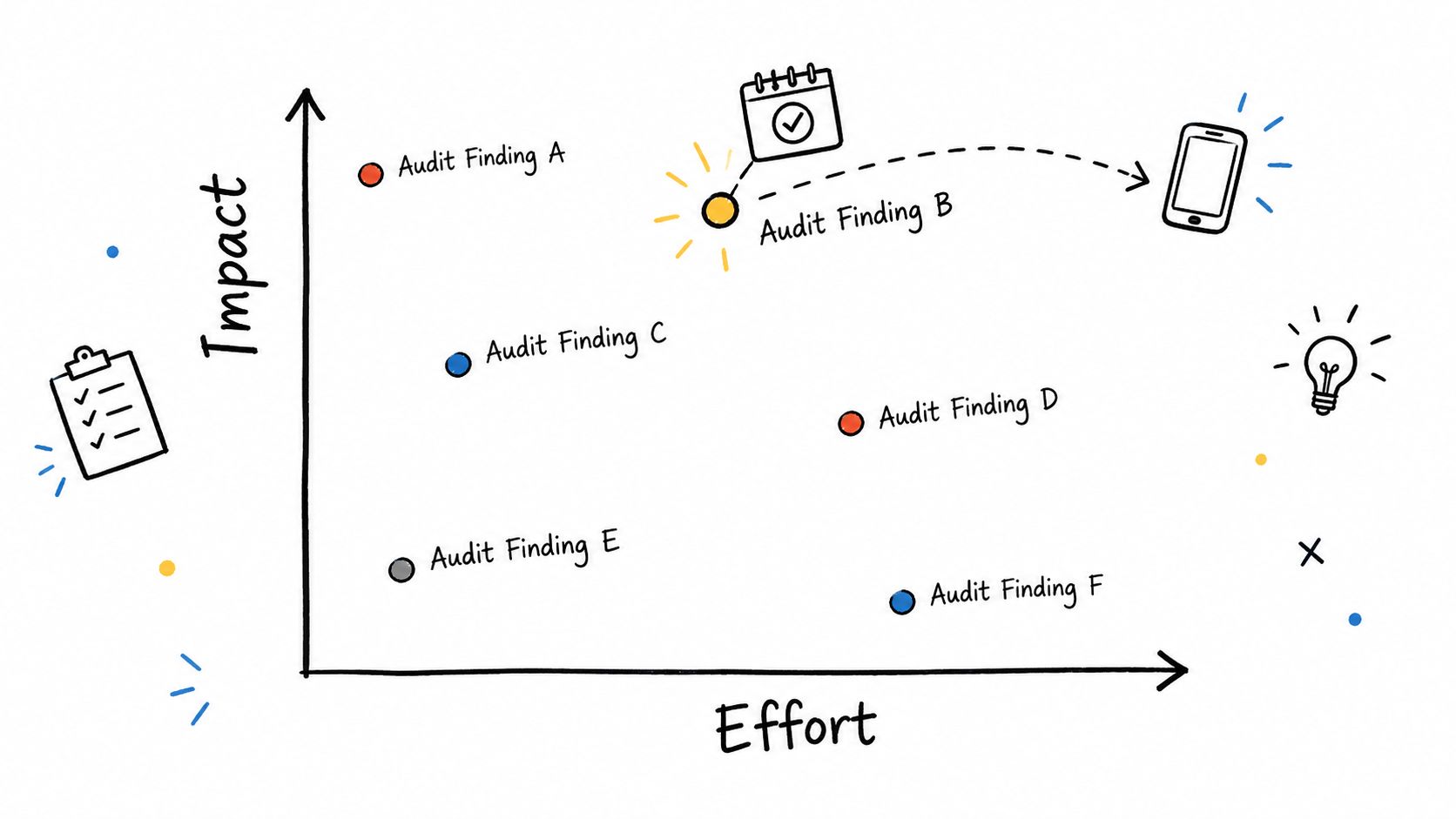 A hand-drawn scatter plot matrix comparing effort and impact for various audit findings labeled A through F.