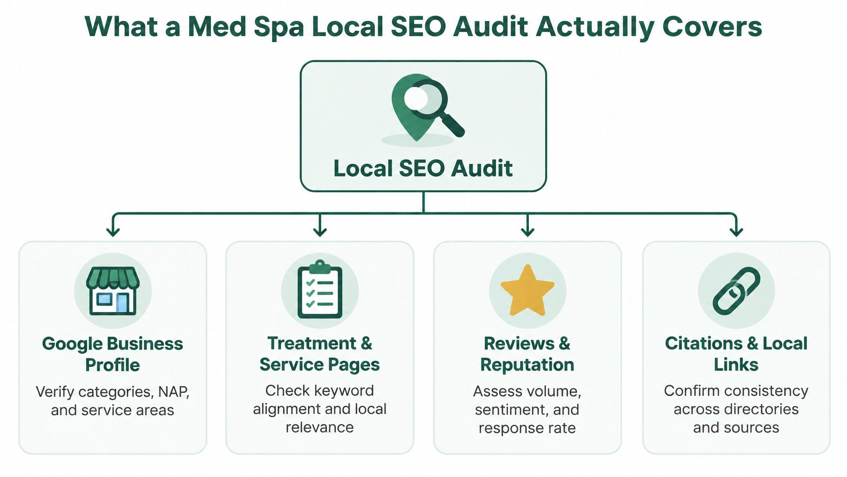 A diagram outlining the key components of a med spa local SEO audit, including business profiles, services, and reputation.