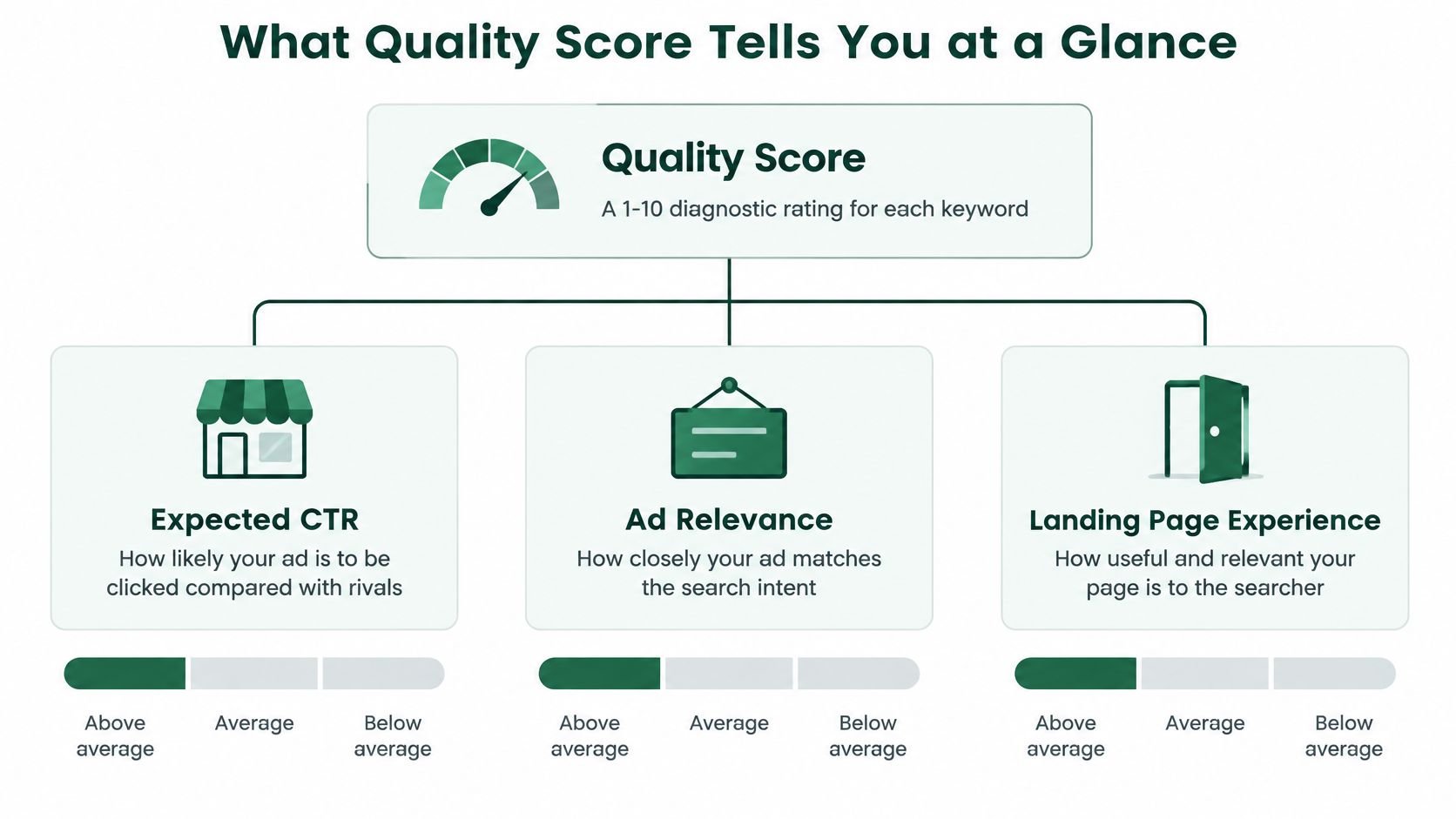 A diagram illustrating the components of Google Ads Quality Score including Expected CTR, Ad Relevance, and Landing Page Experience.