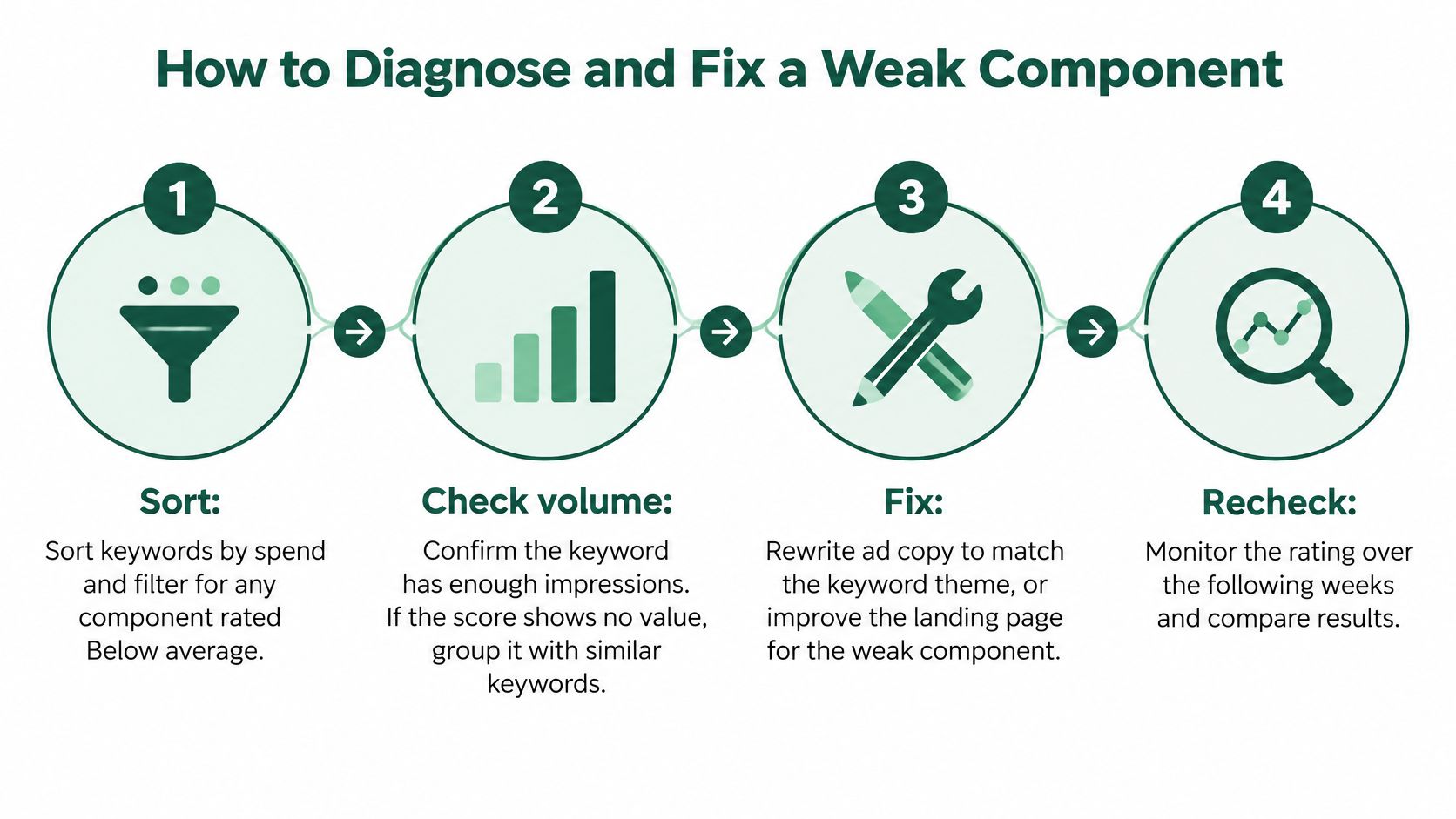 A four-step infographic illustrating the process to diagnose and improve a low-performing Google Ads quality score component.