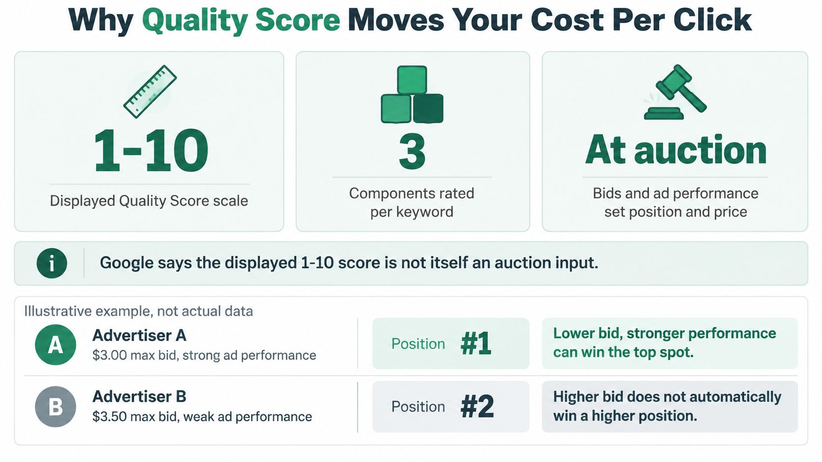 An infographic illustrating how Google Ads quality scores and performance metrics impact ad auction rankings and costs.