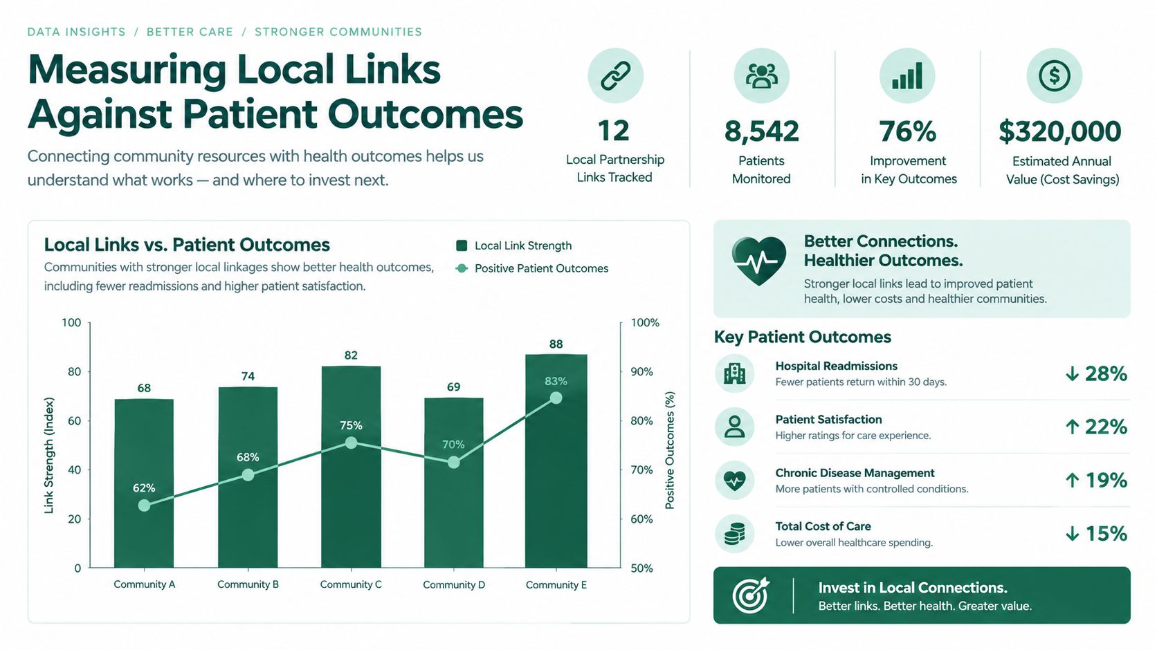 An infographic showing the positive correlation between local partnership links and patient health outcomes in communities.