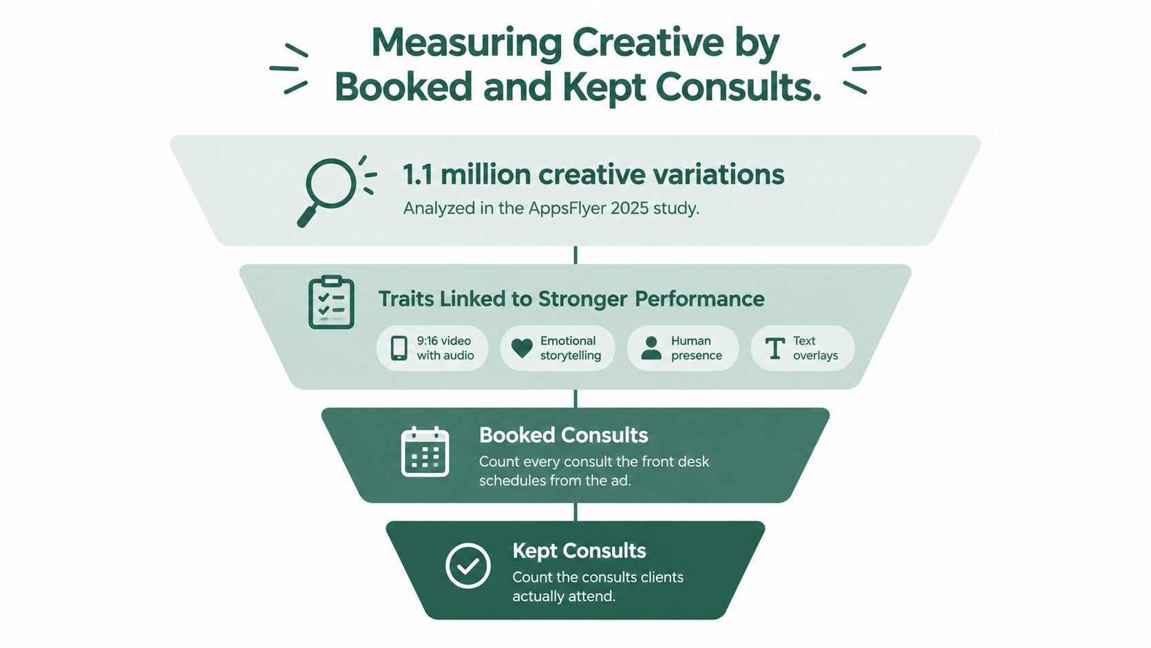 A funnel diagram explaining how to measure advertising creative effectiveness using booked and kept consultation metrics.