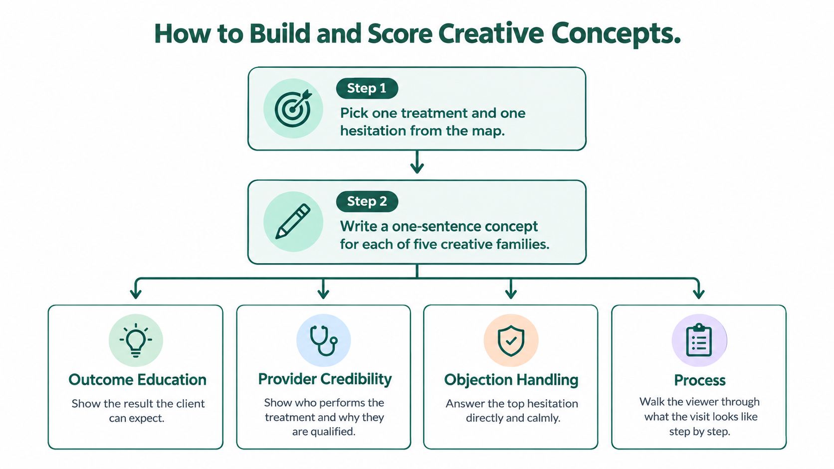 A flowchart titled How to Build and Score Creative Concepts, illustrating two steps to develop marketing concepts.