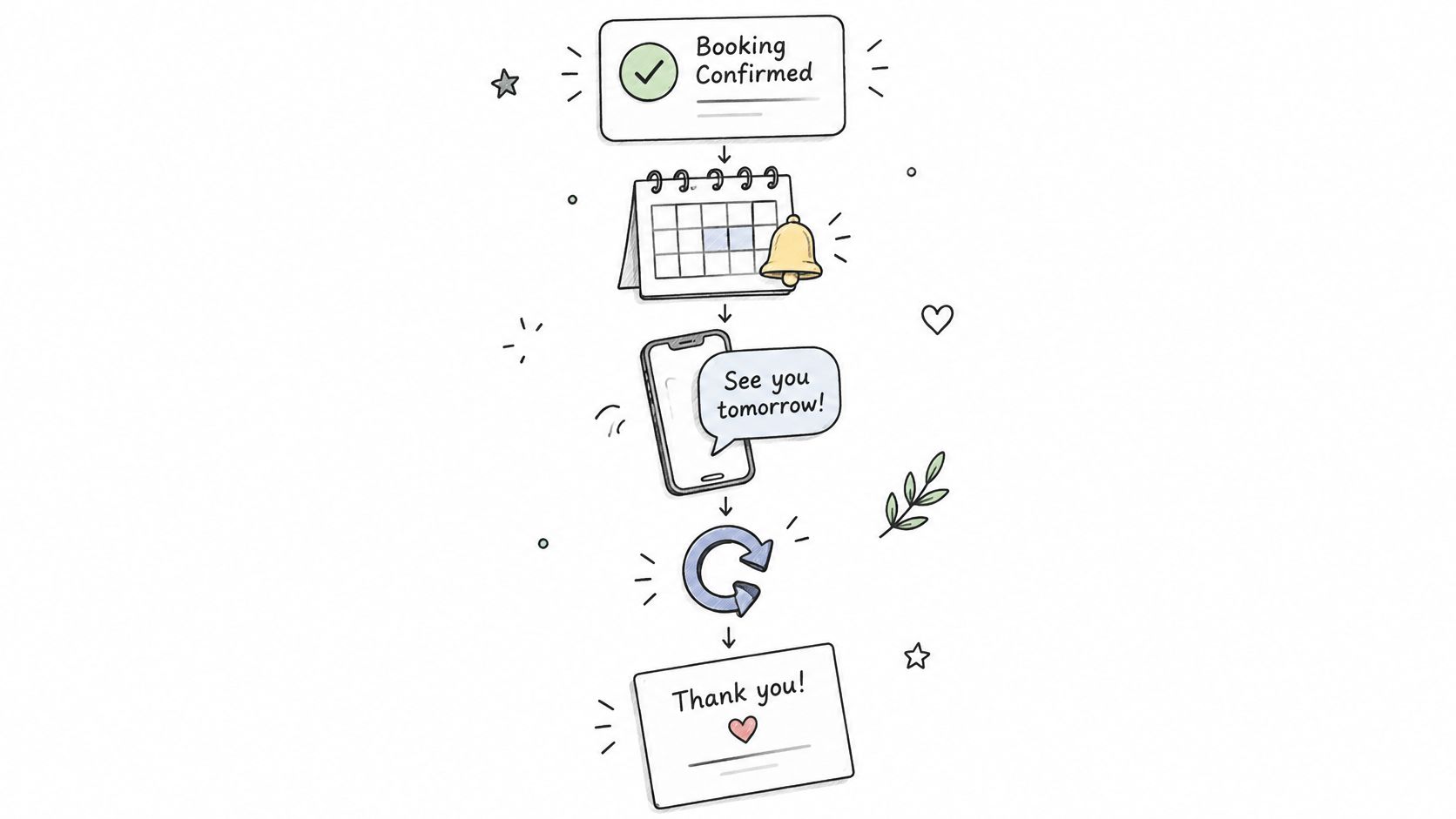 A hand-drawn flowchart illustrating the appointment process from booking confirmation to the final thank you message.