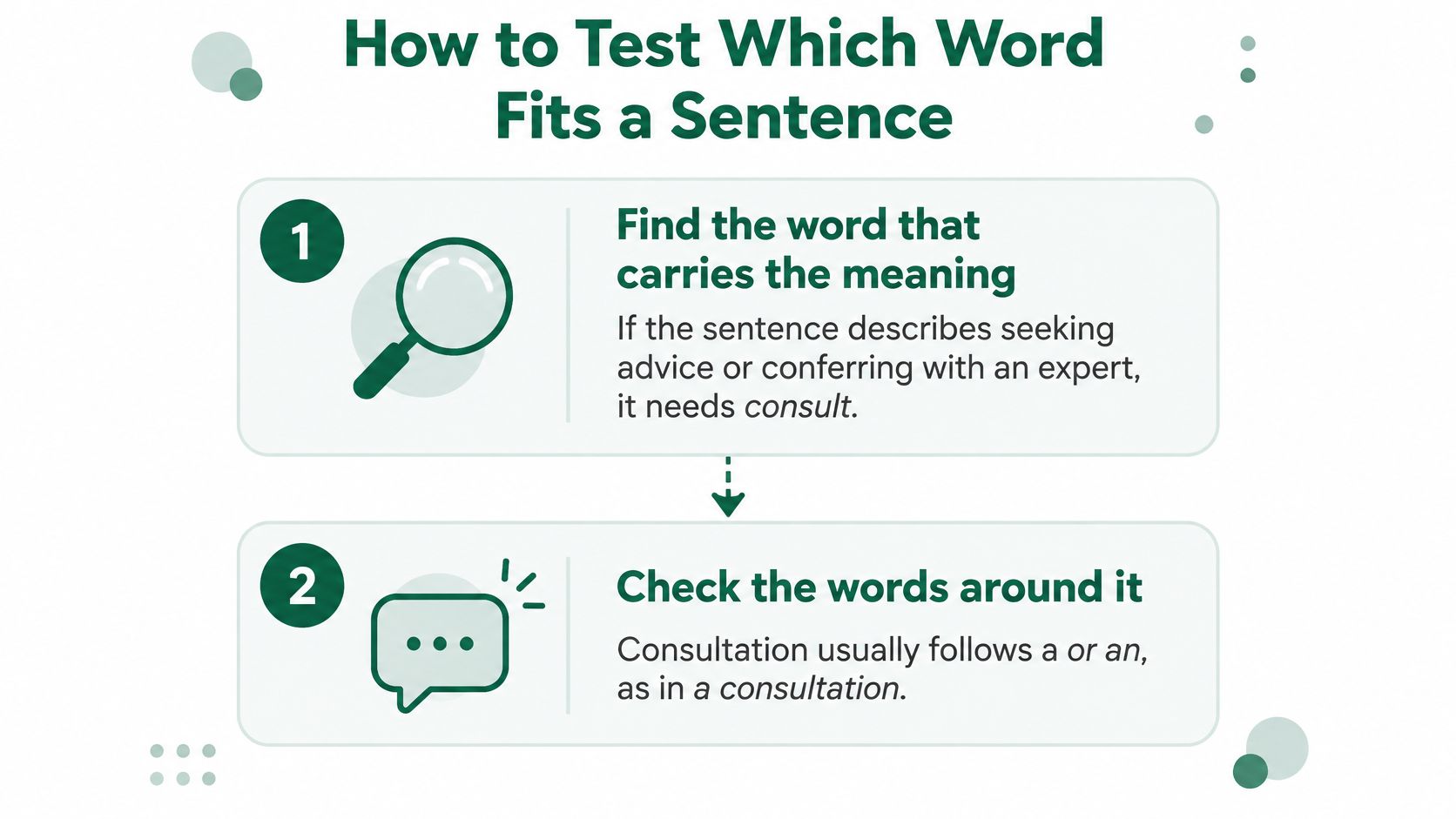 A graphic showing two steps on how to test whether to use the words consult or consultation.